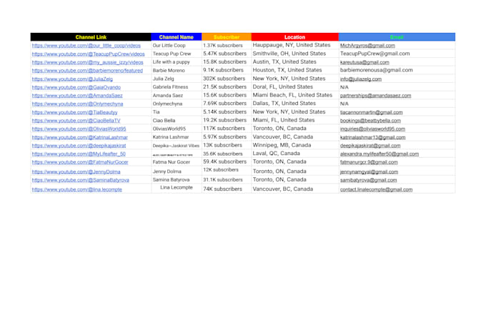 find the best youtube influencers email list